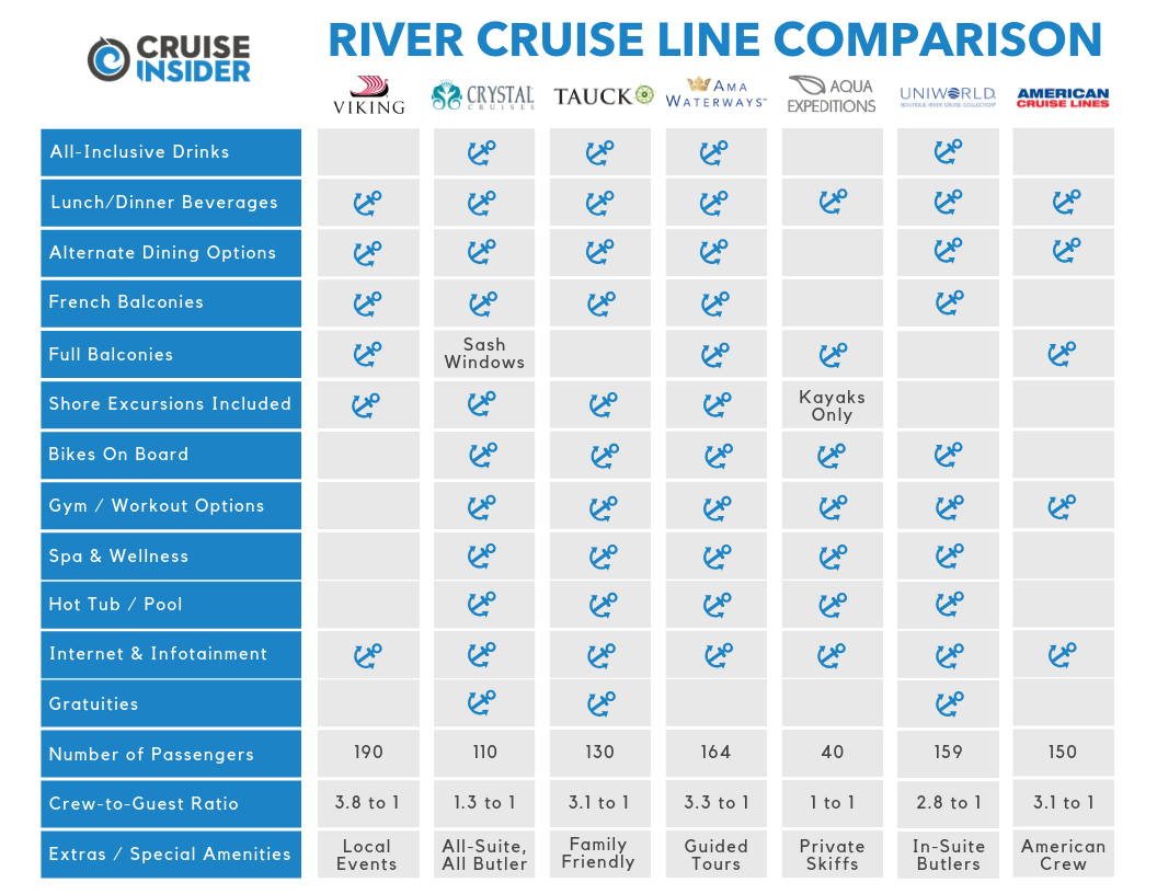 Comparing the River Cruise Lines